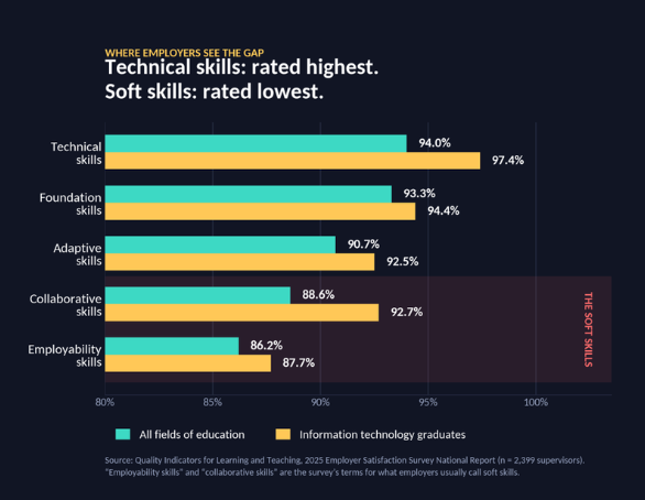 Where employers see the gap